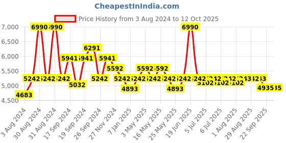 myntra.com Art Avenue Blue & Black Chevron Cotton Rectangular Carpet art avenue Price History Graph from 3 Aug 2024 to 12 Oct 2025