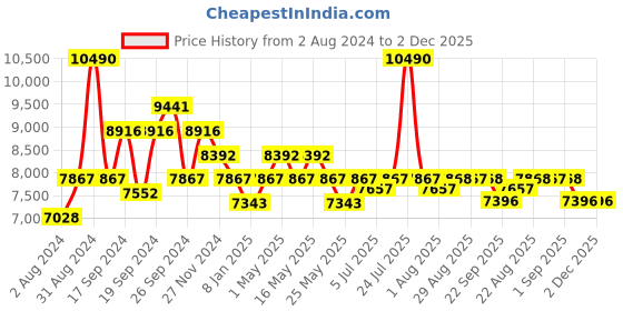 myntra.com Art Avenue Blue & Brown Block Printed Cotton Carpet art avenue Price History Graph from 2 Aug 2024 to 2 Dec 2025