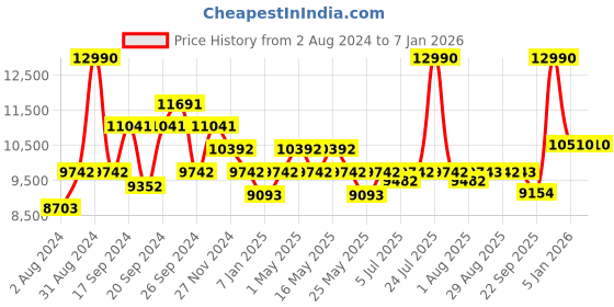 myntra.com Art Avenue Blue & Brown Printed Cotton Carpet art avenue Price History Graph from 2 Aug 2024 to 5 Jan 2026