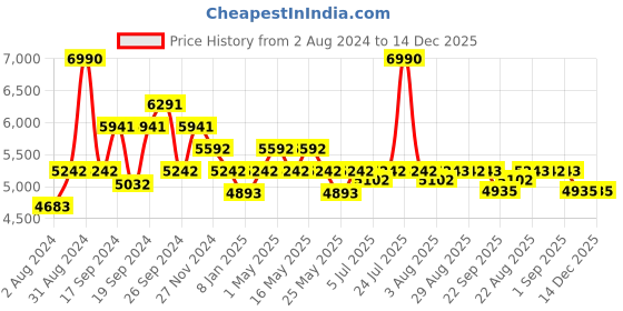 myntra.com Art Avenue Blue & Brown Printed Cotton Carpet art avenue Price History Graph from 2 Aug 2024 to 14 Dec 2025