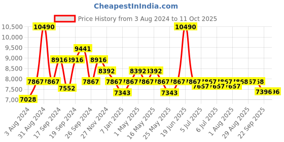 myntra.com Art Avenue Blue & Grey Ethnic Motifs Printed Cotton Rectangular Carpet art avenue Price History Graph from 3 Aug 2024 to 11 Oct 2025