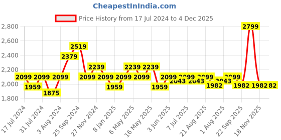myntra.com Art Avenue Blue & Grey Geometric Embroidered Cotton Square Cushion Cover art avenue Price History Graph from 17 Jul 2024 to 3 Dec 2025