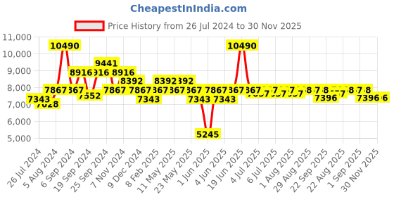 myntra.com Art Avenue Blue & Orange Traditional Cotton Rectangular Carpet art avenue Price History Graph from 26 Jul 2024 to 29 Nov 2025