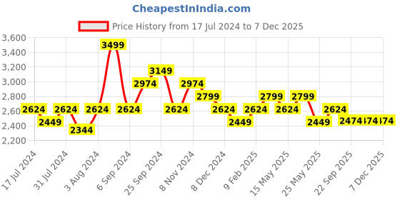 myntra.com Art Avenue Blue & White Floral 120 TC King Bedsheet with 2 Pillow Covers art avenue Price History Graph from 17 Jul 2024 to 7 Dec 2025