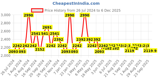 myntra.com Art Avenue Blue & Yellow Floral Printed Cotton Dhurrie Runner Mat art avenue Price History Graph from 26 Jul 2024 to 6 Dec 2025