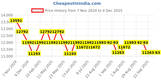 myntra.com Art Avenue Blue Geometric Handmade Woollen Carpet art avenue Price History Graph from 7 Nov 2024 to 4 Dec 2025