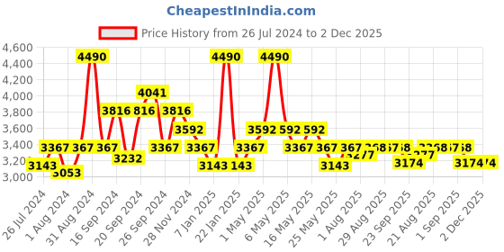 myntra.com Art Avenue Blue Printed Cotton Rug Dhurrie Runner art avenue Price History Graph from 26 Jul 2024 to 2 Dec 2025