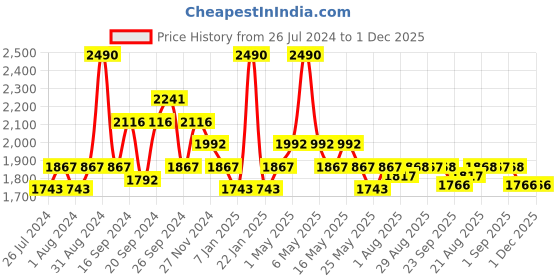 myntra.com Art Avenue Blue Printed Cotton Rug Dhurrie Runner art avenue Price History Graph from 26 Jul 2024 to 1 Dec 2025
