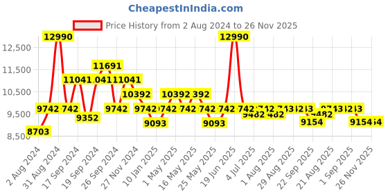 myntra.com Art Avenue Blue Self-Design Jute Round Rug art avenue Price History Graph from 2 Aug 2024 to 26 Nov 2025