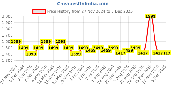 myntra.com Art Avenue Blue Square Cushion Covers art avenue Price History Graph from 27 Nov 2024 to 5 Dec 2025