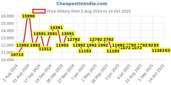 myntra.com Art Avenue Breton Beige & White Braided Jute Rectangular Rug art avenue Price History Graph from 2 Aug 2024 to 14 Oct 2025