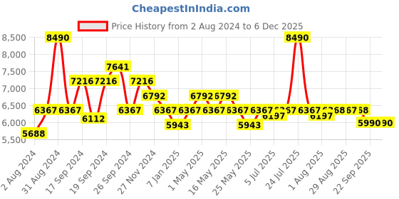 myntra.com Art Avenue Breton Brown & White Braided Jute Rectangular Rug art avenue Price History Graph from 2 Aug 2024 to 5 Dec 2025