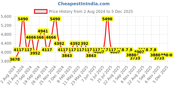 myntra.com Art Avenue Breton Brown & White Braided Jute Rectangular Rug art avenue Price History Graph from 2 Aug 2024 to 5 Dec 2025