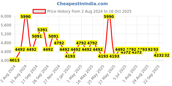 myntra.com Art Avenue BROAD Brown Round Jute Rug art avenue Price History Graph from 2 Aug 2024 to 16 Oct 2025