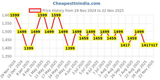 myntra.com Art Avenue Brown & Beige Abstract Square Cushion Covers art avenue Price History Graph from 29 Nov 2024 to 22 Nov 2025