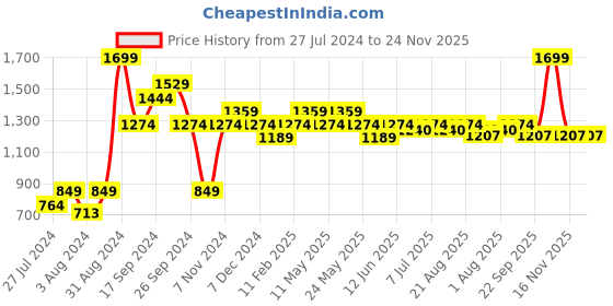 myntra.com Art Avenue Brown & Beige Ethnic Motifs Printed Square Cushion Cover art avenue Price History Graph from 27 Jul 2024 to 24 Nov 2025