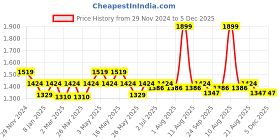 myntra.com Art Avenue Brown & Beige Ethnic Motifs Square Cushion Covers art avenue Price History Graph from 29 Nov 2024 to 5 Dec 2025