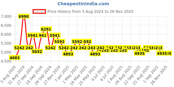 myntra.com Art Avenue Brown & Blue Embroidered Cotton Rectangular Carpet art avenue Price History Graph from 3 Aug 2024 to 25 Nov 2025