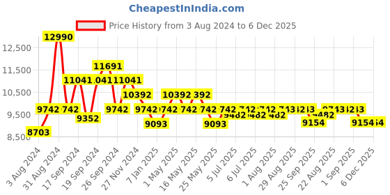 myntra.com Art Avenue Brown & Blue Embroidered Cotton Rectangular Carpet art avenue Price History Graph from 3 Aug 2024 to 6 Dec 2025