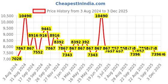 myntra.com Art Avenue Brown & Blue Striped Embroidered Cotton Rectangular Carpet art avenue Price History Graph from 3 Aug 2024 to 2 Dec 2025