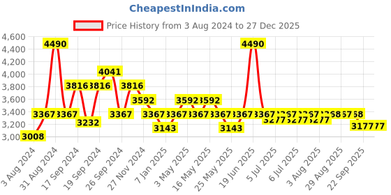 myntra.com Art Avenue Brown & Blue Stripes Embroidered Cotton Rectangular Carpet art avenue Price History Graph from 3 Aug 2024 to 27 Dec 2025