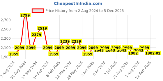 myntra.com Art Avenue Brown & Red Geometric Cotton Square Cushion Cover art avenue Price History Graph from 2 Aug 2024 to 5 Dec 2025