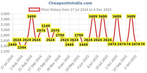 myntra.com Art Avenue Brown & White Floral 120 TC King Bedsheet with 2 Pillow Covers art avenue Price History Graph from 27 Jul 2024 to 4 Dec 2025