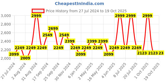 myntra.com Art Avenue Brown & White Geometric 120 TC King Bedsheet with 2 Pillow Covers art avenue Price History Graph from 27 Jul 2024 to 18 Oct 2025