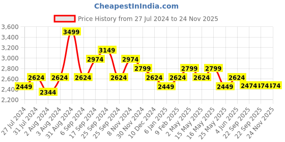 myntra.com Art Avenue Brown & White Geometric 120 TC King Bedsheet with 2 Pillow Covers art avenue Price History Graph from 27 Jul 2024 to 24 Nov 2025