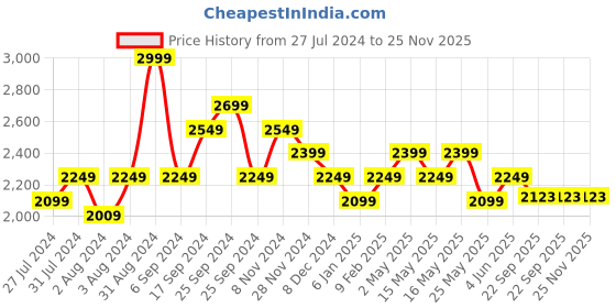 myntra.com Art Avenue Brown & White Geometric 120 TC King Bedsheet with 2 Pillow Covers art avenue Price History Graph from 27 Jul 2024 to 25 Nov 2025