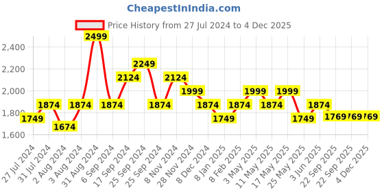 myntra.com Art Avenue Brown & White Geometric 120 TC Queen Bedsheet with 2 Pillow Covers art avenue Price History Graph from 27 Jul 2024 to 4 Dec 2025