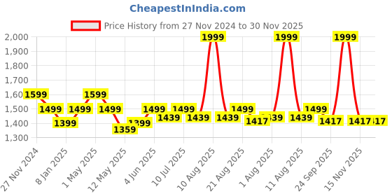 myntra.com Art Avenue Brown & White Geometric Square Cushion Covers art avenue Price History Graph from 27 Nov 2024 to 30 Nov 2025