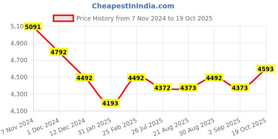 myntra.com Art Avenue Brown & White Printed Cotton Wall Hanging art avenue Price History Graph from 7 Nov 2024 to 19 Oct 2025