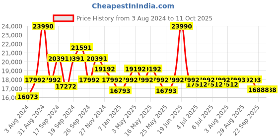 myntra.com Art Avenue Brown Self Design Cotton Rectangular Carpet art avenue Price History Graph from 3 Aug 2024 to 11 Oct 2025