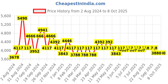 myntra.com Art Avenue Cadarrah Brown & Beige  Braided Jute Rectangular Rug art avenue Price History Graph from 2 Aug 2024 to 8 Oct 2025