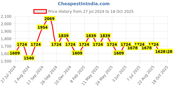 myntra.com Art Avenue Calandis Cream-Coloured & Grey Embroidered Cotton Square Cushion Cover art avenue Price History Graph from 27 Jul 2024 to 18 Oct 2025