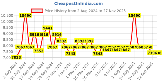 myntra.com Art Avenue Cartera Green Printed Rectangular Cotton Rug art avenue Price History Graph from 2 Aug 2024 to 25 Nov 2025