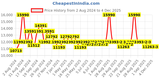 myntra.com Art Avenue Cartera Green Printed Rectangular Cotton Rug art avenue Price History Graph from 2 Aug 2024 to 4 Dec 2025