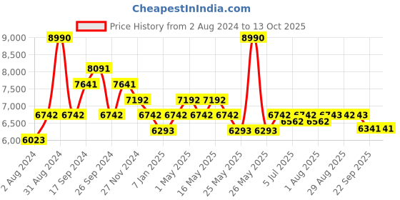 myntra.com Art Avenue Checkered Black & Brown Round Jute Rug art avenue Price History Graph from 2 Aug 2024 to 13 Oct 2025