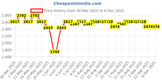 myntra.com Art Avenue Christchurch Beige & White Textured Round Floor Jute Carpet art avenue Price History Graph from 30 Mar 2025 to 5 Dec 2025