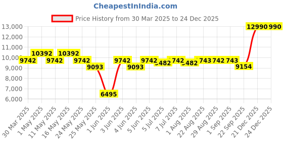 myntra.com Art Avenue Christchurch Beige Circular Shaped Hemp Carpet art avenue Price History Graph from 30 Mar 2025 to 24 Dec 2025