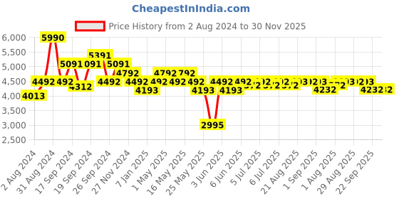 myntra.com Art Avenue Combs Beige & Black Braided Round Jute Rug art avenue Price History Graph from 2 Aug 2024 to 30 Nov 2025