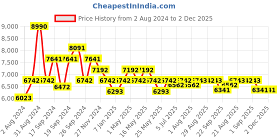 myntra.com Art Avenue Combs Beige & Black Braided Round Jute Rug art avenue Price History Graph from 2 Aug 2024 to 1 Dec 2025