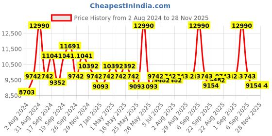 myntra.com Art Avenue CONAN Beige & Grey Braided Round Shaped Jute Carpet art avenue Price History Graph from 2 Aug 2024 to 28 Nov 2025