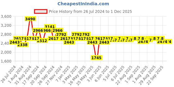 myntra.com Art Avenue Conan Beige & White Colourblocked Jute Carpet art avenue Price History Graph from 26 Jul 2024 to 1 Dec 2025