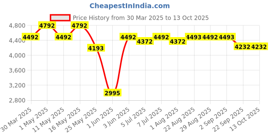 myntra.com Art Avenue Conan Beige & White Textured Round Floor Jute Carpet art avenue Price History Graph from 30 Mar 2025 to 12 Oct 2025