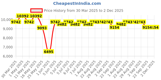 myntra.com Art Avenue Conan Beige & White Textured Round Floor Jute Carpet art avenue Price History Graph from 30 Mar 2025 to 2 Dec 2025