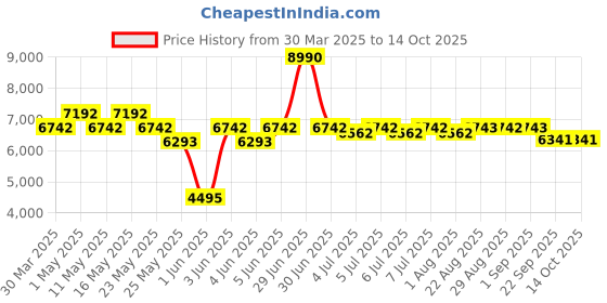 myntra.com Art Avenue Conan Beige Circular Shaped Hemp Carpet art avenue Price History Graph from 30 Mar 2025 to 14 Oct 2025