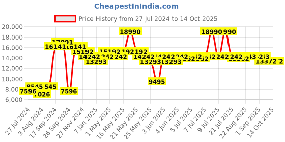 myntra.com Art Avenue Cream Abstract Anti-Skid Woollen Carpet art avenue Price History Graph from 27 Jul 2024 to 13 Oct 2025