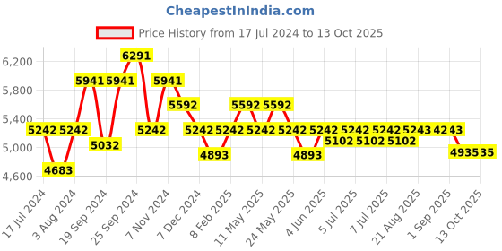 myntra.com Art Avenue Cream & Black Ethnic Motifs Printed & Embroidered Cotton Rectangular Carpet art avenue Price History Graph from 17 Jul 2024 to 12 Oct 2025